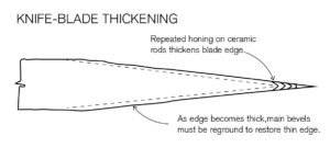 Sharpal - Holdbubble Sharpening Angle Guide